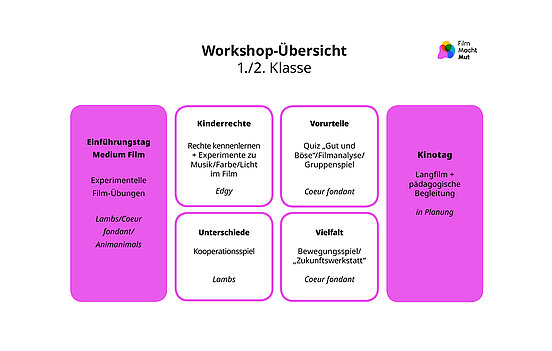 Eine Grafik zur Übersicht über die Workshops der Klassen 1 und 2.