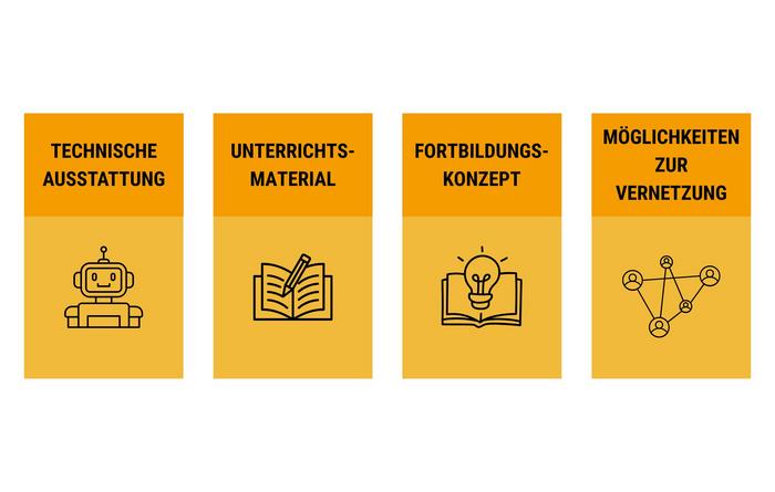 Übersicht der Bestandteile von Robotik in der Grundschule