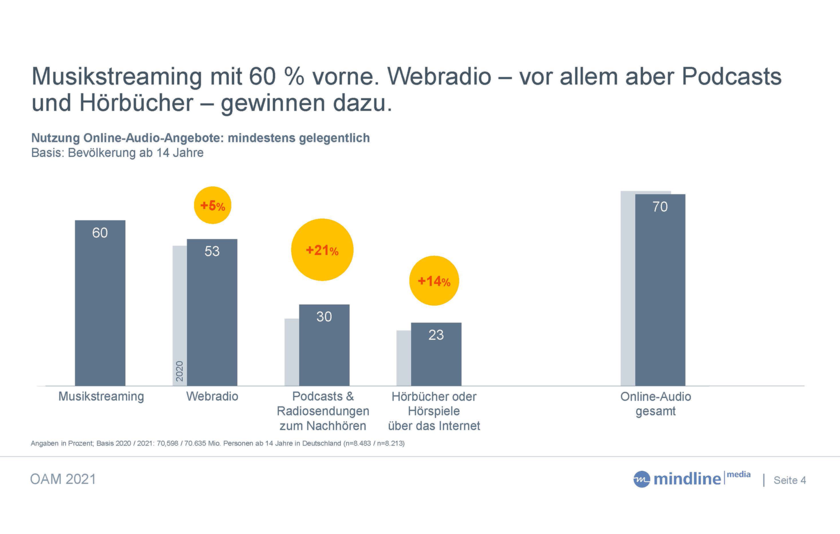 Grafik zum Zuwachs von Webradio, Podcasts und Hörspielen im Online-Audio-Monitor 2021