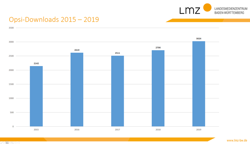 Infografik SoN-Downloads 2019
