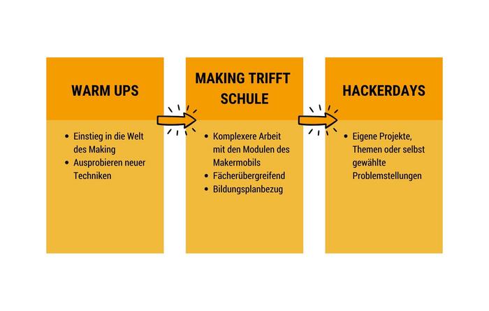 Übersicht der Lernformate der Makermobile