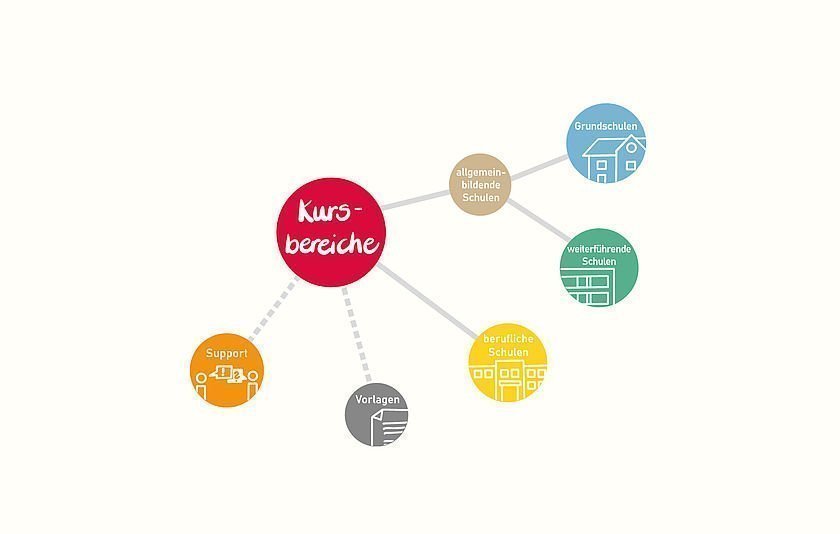 Grafik mit bunten Kreisen zum Moodle-Move