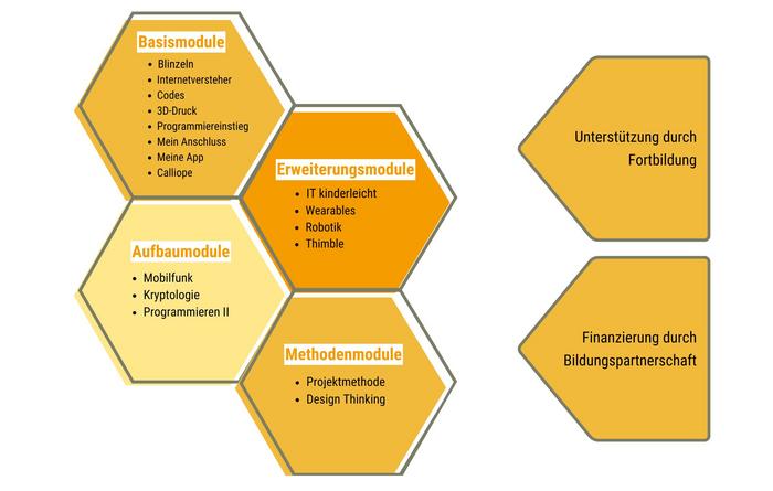 Die Grafik zeigt die Inhalte der Unterrichtsmodule von IT2School.