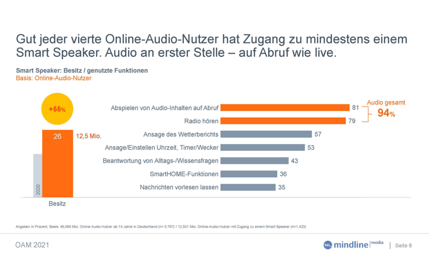 Grafik zur Nutzung von Smart Speakern