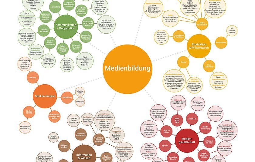 Plakat: Medienbildung entlang der Bildungskette