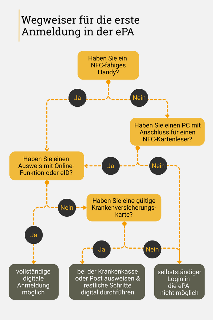Infografik: Wegweiser für die erste Anmeldung in der ePA Die Grafik zeigt in einer Entscheidungsmatrix, welche Voraussetzungen man erfüllen muss, um sich vollständig digital oder teilweise digital in der elektronischen Patientenakte anmelden zu können.
