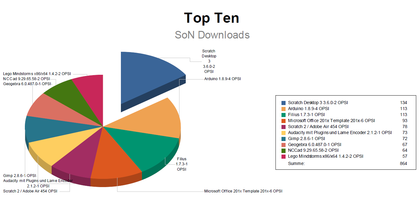 Top Ten opsi Downloads