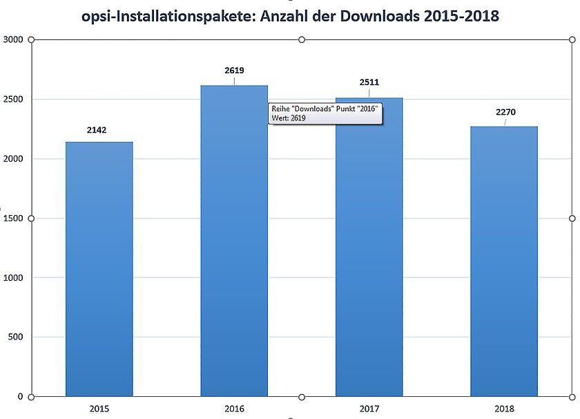 Grafik zu SoN-Downloads 2015 bis 2018 Grafik zu SoN-Downloads 2015 bis 2018