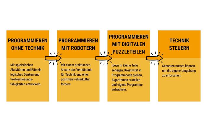 Bestandteile der Cody-Box