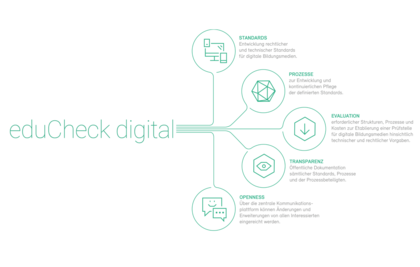 Grafik eduCheck digital