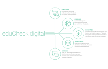 Grafik eduCheck digital