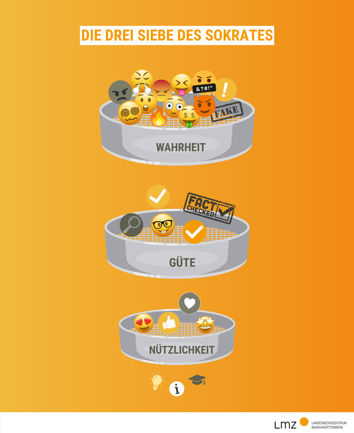 Grafik Die drei Siebe des Sokrates Die Grafik mit dem Titel Die drei Siebe des Sokrates zeigt drei Siebe. Im obersten Sieb mit der Aufschrift Wahrheit finden sich viele wütende, empörte und aufgeregte Emojis. Im zweiten Sieb mit der Aufschrift Güte direkt darunter findet sich ein Emoji mit einer Brille und Symbole für faktengeprüft und gut recherchiert. Im Sieb mit der Aufschrift Nützlichkeit direkt darunter Emojis mit Herzen und Sternen als Augen oder Daumen hoch. Darunter sind eine Glühbirne, ein Informations-Symbol und ein Doktorhut zu sehen.