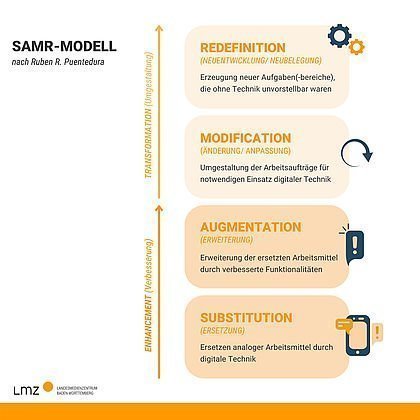 Das SAMR-Modell