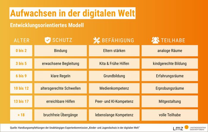 Die Grafik zeigt eine vierspaltige Tabelle mit Hinweisen zur Begleitung der Mediennutzung von Kindern und Jugendlichen. Sie gliedern sich in die drei Kategorien Schutz, Befähigung und Teilhabe. 0 bis 2 Jahre: Bindung, Eltern stärken, analoge Räume. 3 bis 5 Jahre: Erwachsene Begleitung, Kita und Frühe Hilfen, kindgerechte Bildung. 6 bis 9 Jahre: klare Regeln, Grundbildung, Erfahrungsräume. 10 bis 12 Jahre: altersgerechte Schwellen, Medienkompetenz, Erprobungsräume. 13 bis 17 Jahre: erreichbare Hilfen, Peer- und KI-Kompetenz, Mitgestaltung. Ab 18 Jahren: bruchfreie Übergänge, lebenslange Kompetenz, volle Teilhabe.