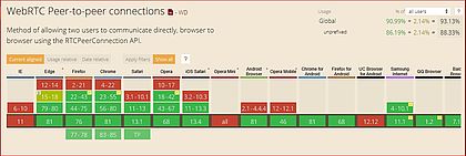 Grafik von verschiedenen Internet-Browsern im Vergleich