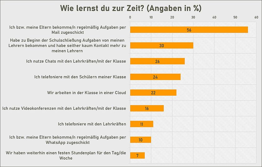 Statistik-Grafik zu Wie lernst du zur Zeit?