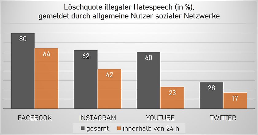 Infografik zur Löschquote illegaler Hatespeech