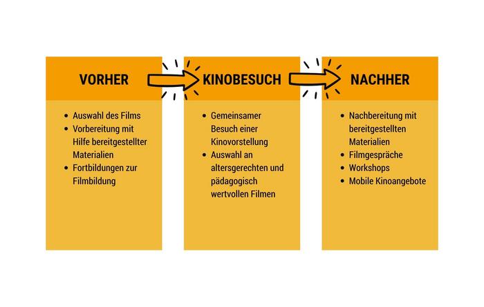 Ablauf der SchulKinoWoche