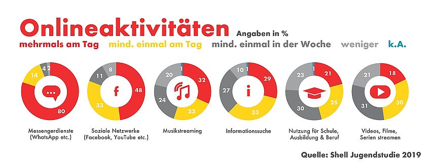 Infografik zu den digitalen Online-Aktivitäten von 12- bis 25-Jährigen