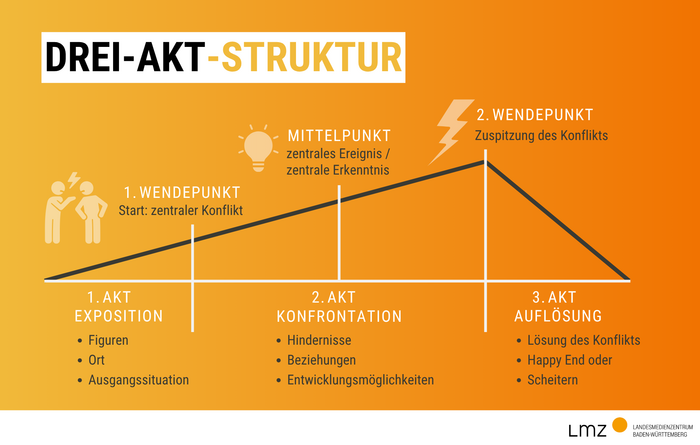 Die Grafik zeigt den Verlauf der drei Akte Exposition, Konfrontation und Auflösung. Am Übergang von Exposition und Konfrontation startet mit dem ersten Wendepunkt der zentrale Konflikt. Mitten in der Konfronation findet ein zentrales Ereignis statt oder erfolgt eine zentrale Erkenntnis. Der Übergang von Konfrontation zu Auflösung erfolgt mit dem zweiten Wendepunkt durch die Zuspitzung des Konflikts. 