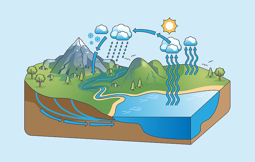 Bild Wasserkreislauf