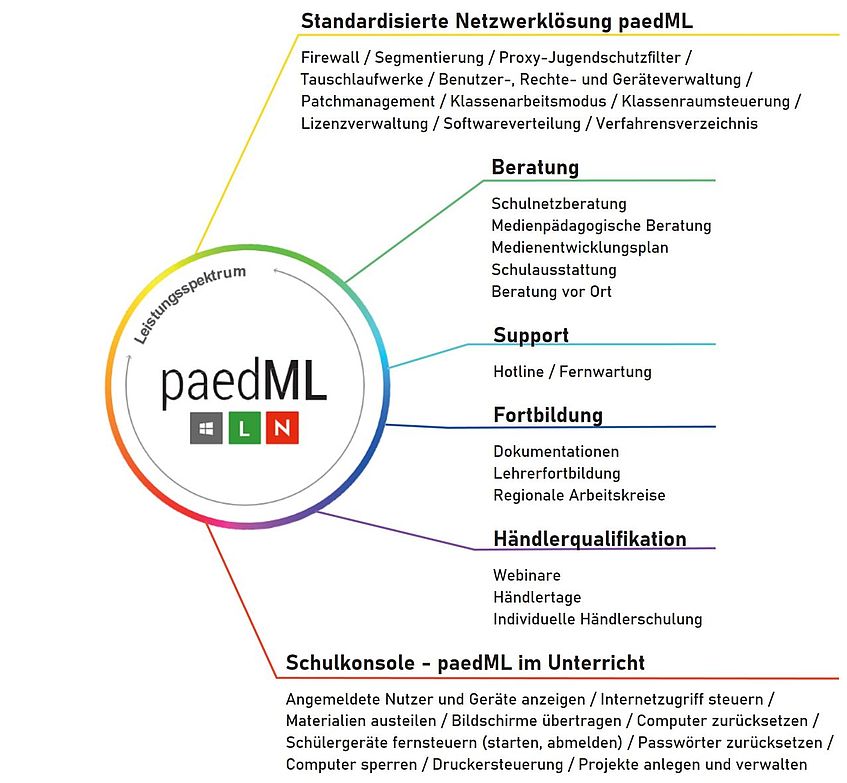 Infografik zum Leistungsspektrum der paedML