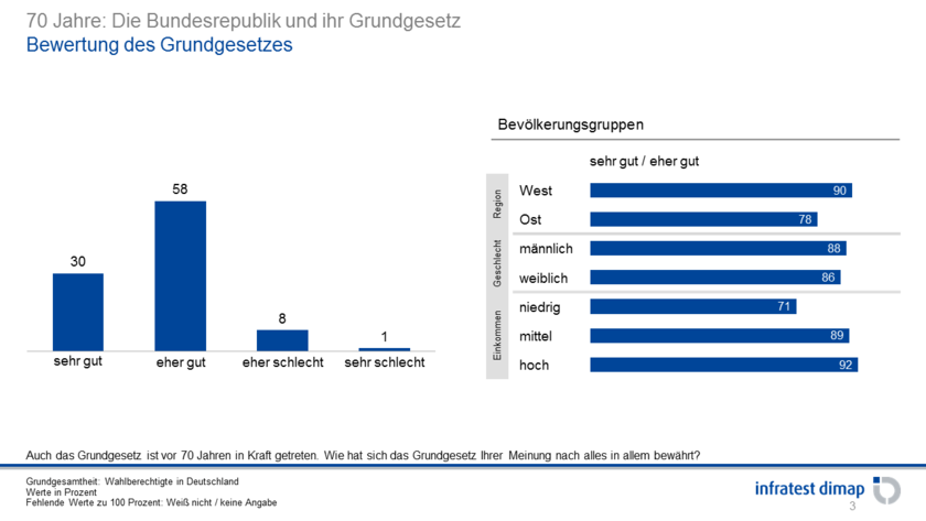 Folie zu Bewertungen des Grundgesetzes