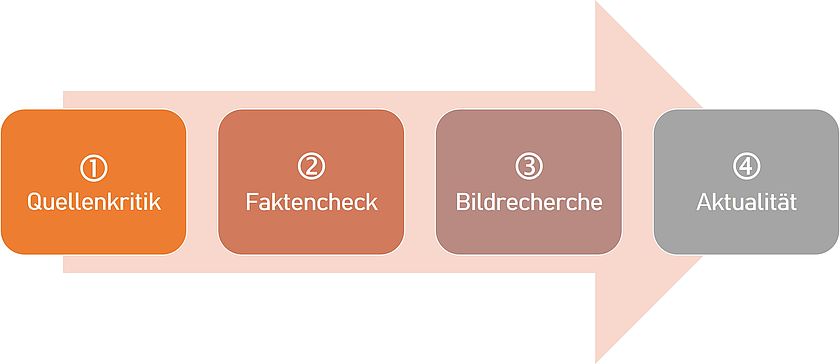 Infografik zu Fake News in vier Schritten erkennen Infografik zu Fake News in vier Schritten erkennen