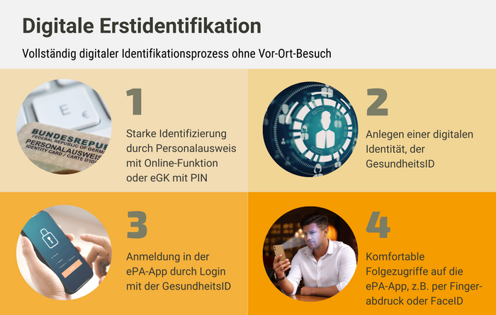 Infografik: Digitale Erstidentifikation Die Grafik zeigt die vier Schritte des vollständigen digitalen Identifikationsprozesses für die ePA ohne Vor-Ort-Besuch. Schritt 1: Starke Identifizierung durch Personalausweis mit Online-Funktion oder eGK mit PIN. Schritt 2: Anlegen einer digitalen Identität, der GesundheitsID. Schritt 3: Anmeldung in der ePA-App durch Login mit der GesundheitsID. Schritt 4: Komfortable Folgezugriffe auf die ePA-App, z.B. durch Fingerabdruck oder FaceID.