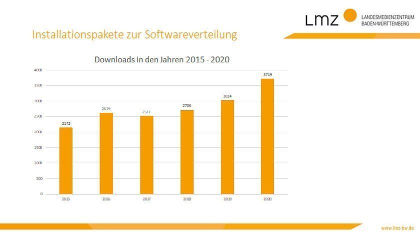 Grafik zu Installationspaketen zur zentralen Softwareverteilung im paedML Schulnetz