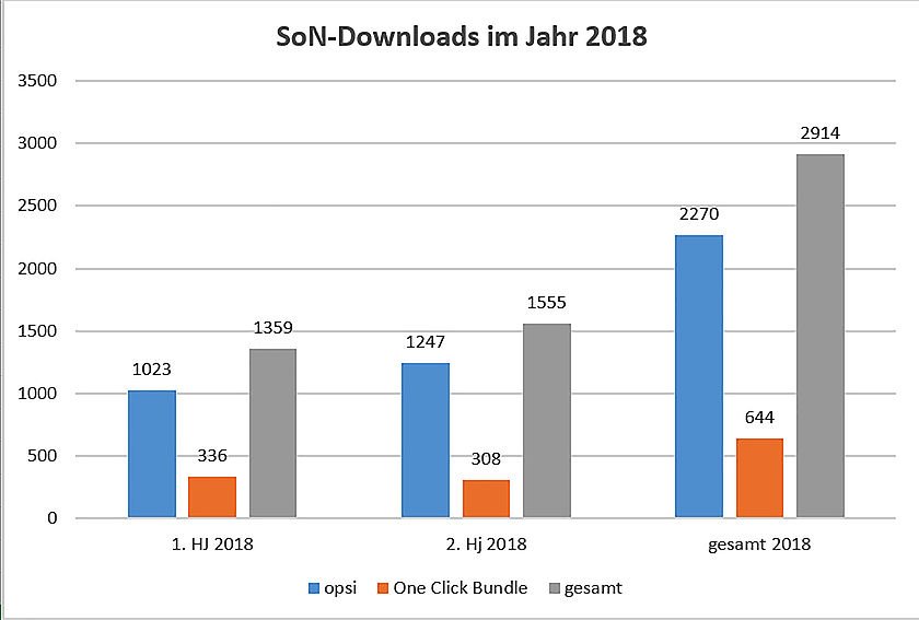 Grafik zu SoN-Downloads 2018 Grafik zu SoN-Downloads 2018