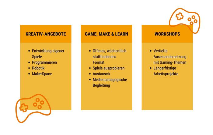 Bestandteile der ComputerSpielSchule