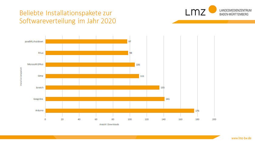 Grafik zu beliebten Installationspaketen zur zentralen Softwareverteilung in paedML Computernetzen
