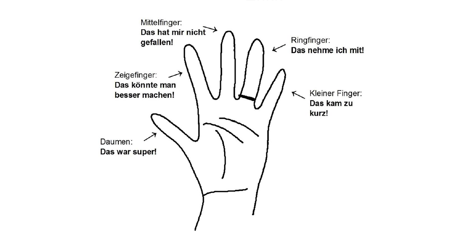 Feedback-Hand - Methode: Feedback-Hand. 